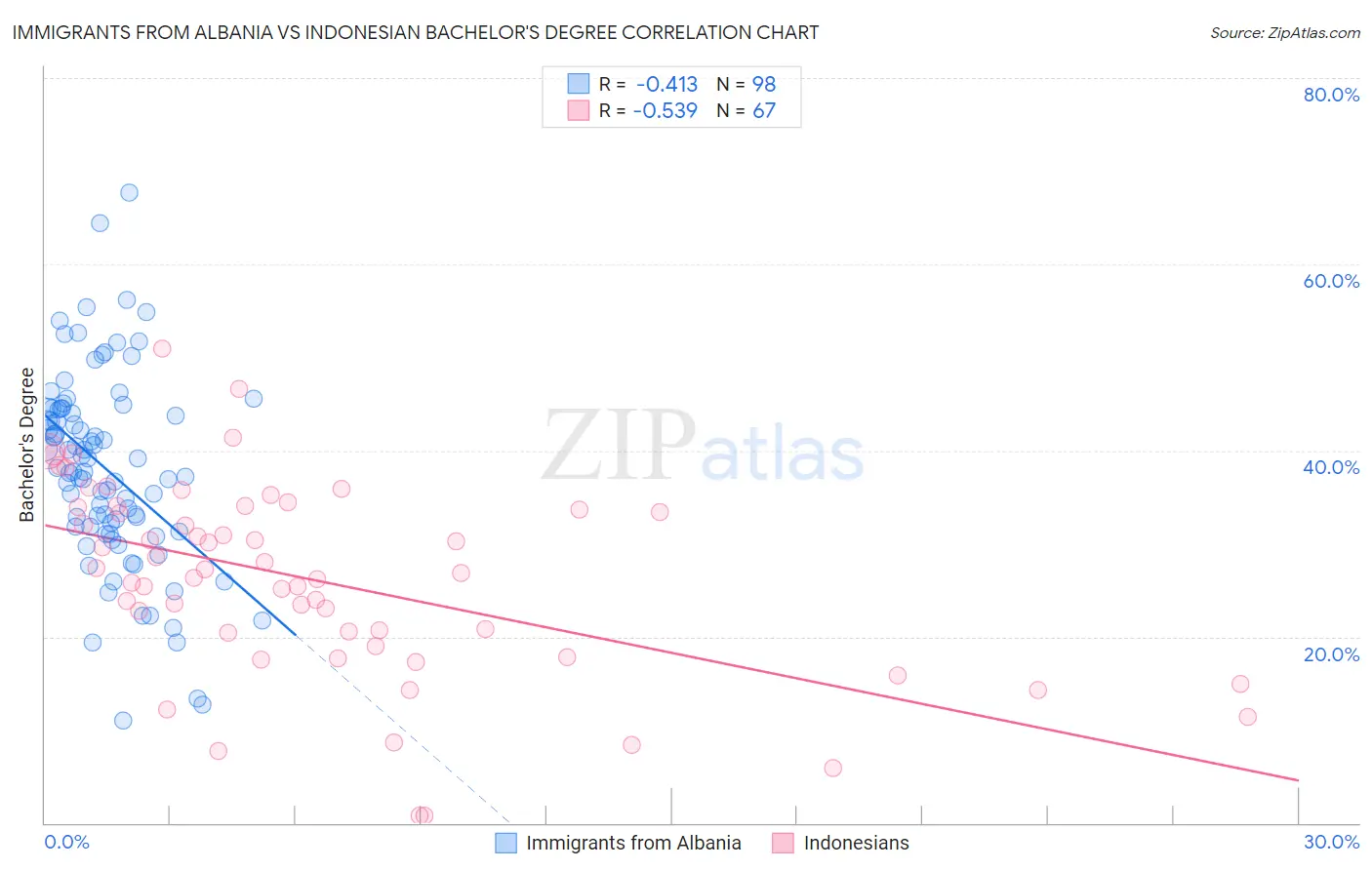 Immigrants from Albania vs Indonesian Bachelor's Degree