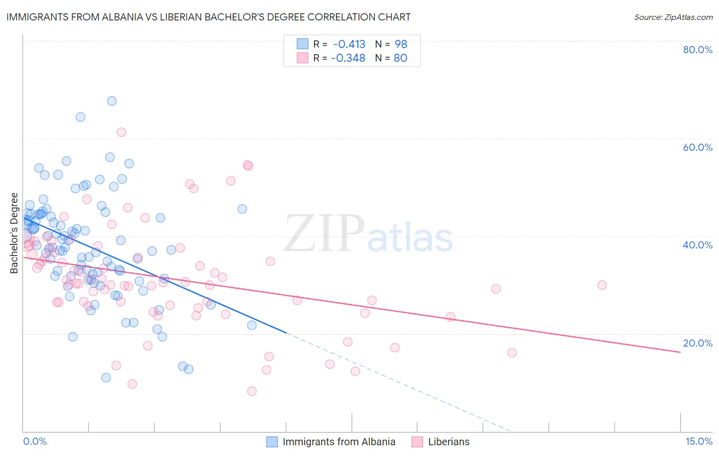 Immigrants from Albania vs Liberian Bachelor's Degree