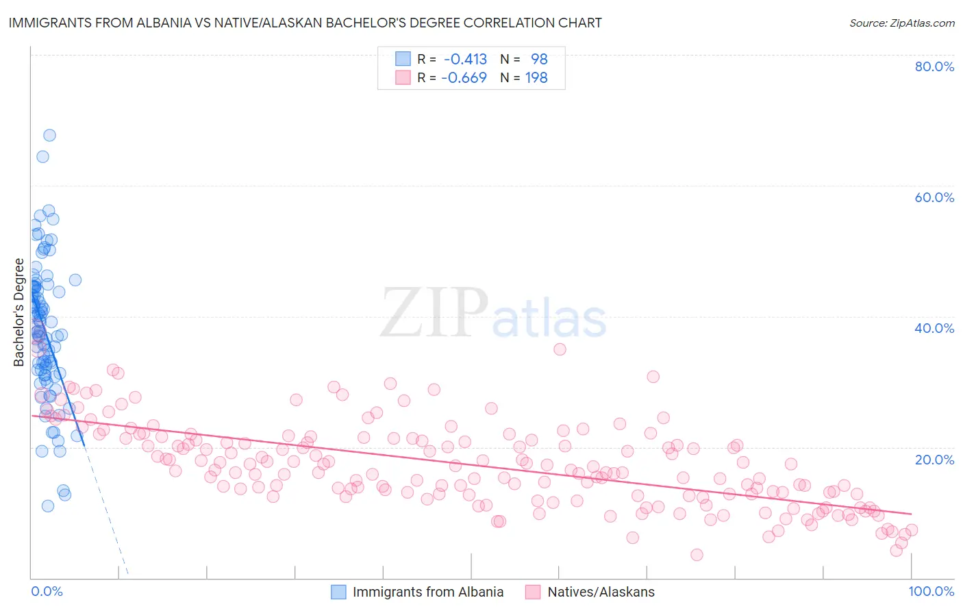 Immigrants from Albania vs Native/Alaskan Bachelor's Degree