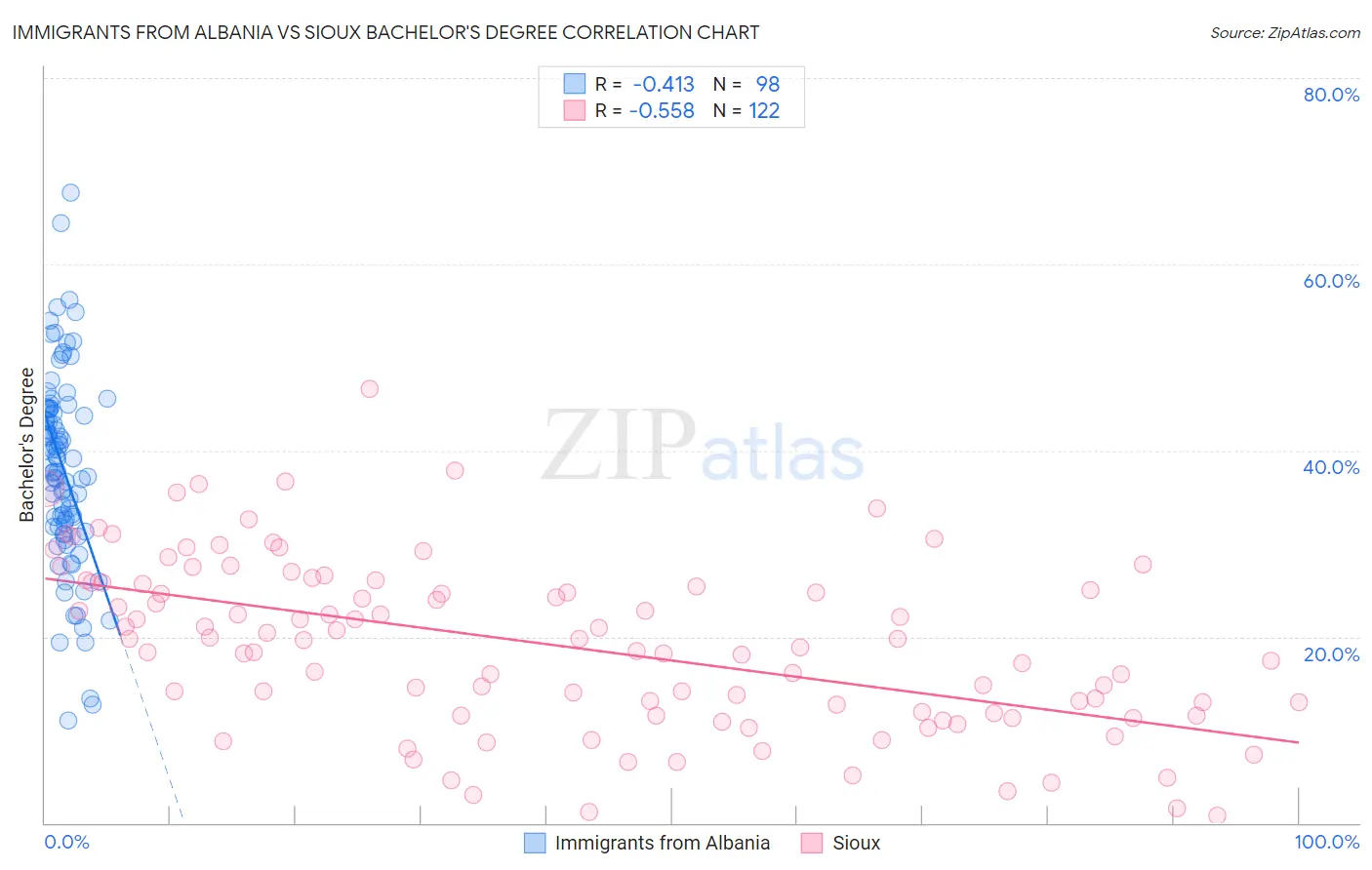 Immigrants from Albania vs Sioux Bachelor's Degree