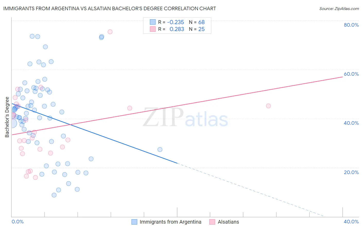 Immigrants from Argentina vs Alsatian Bachelor's Degree