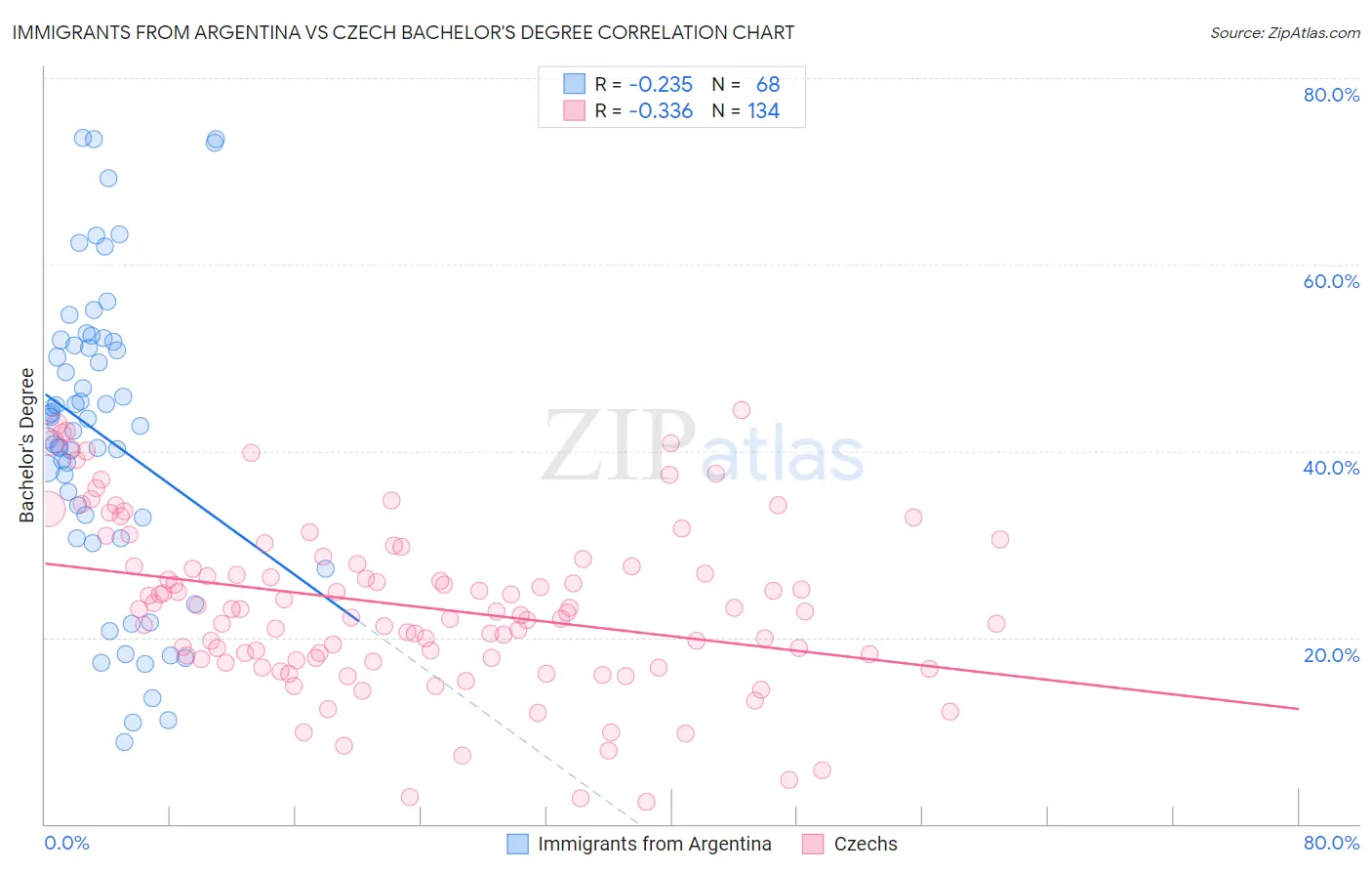 Immigrants from Argentina vs Czech Bachelor's Degree