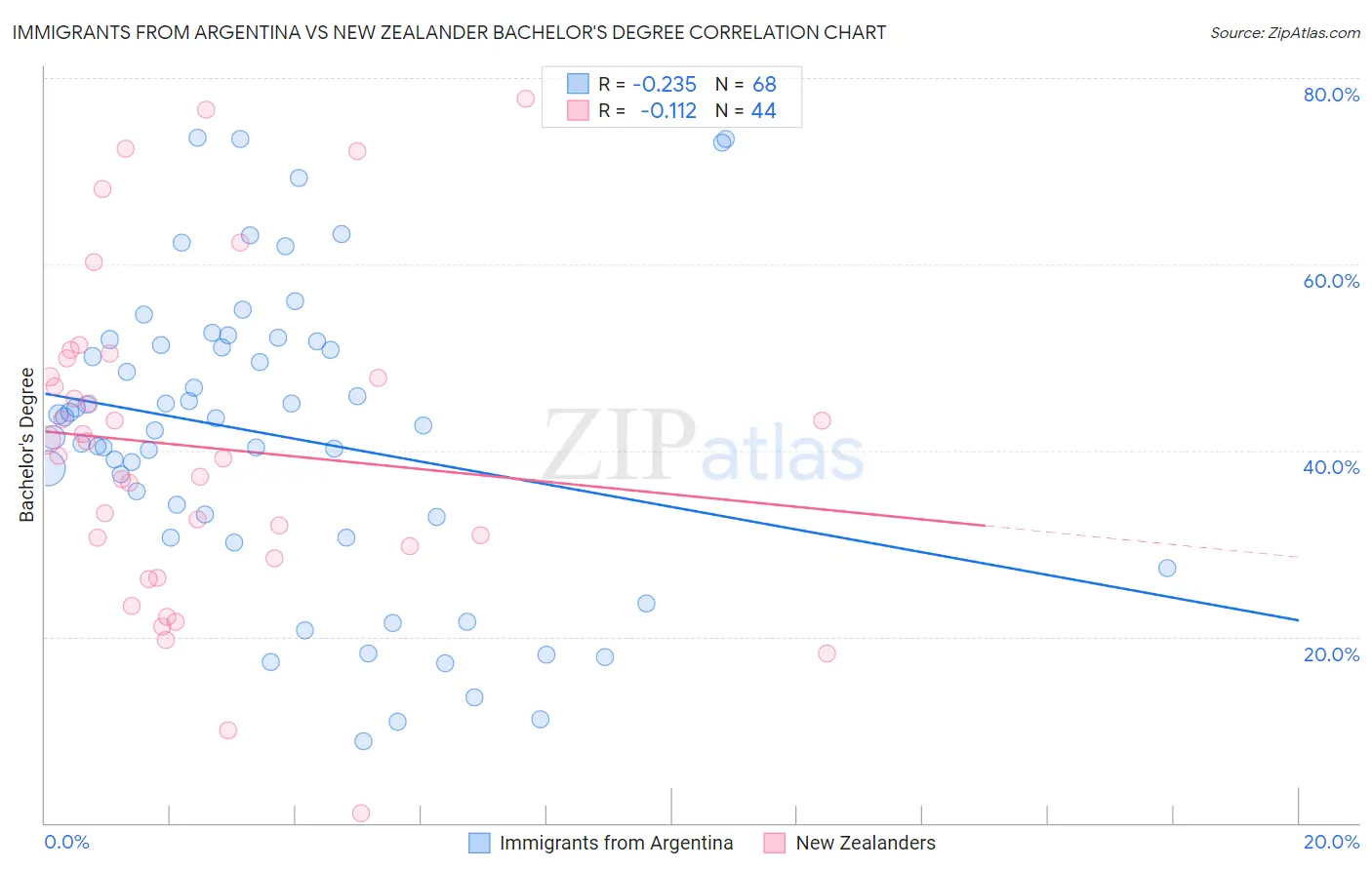 Immigrants from Argentina vs New Zealander Bachelor's Degree