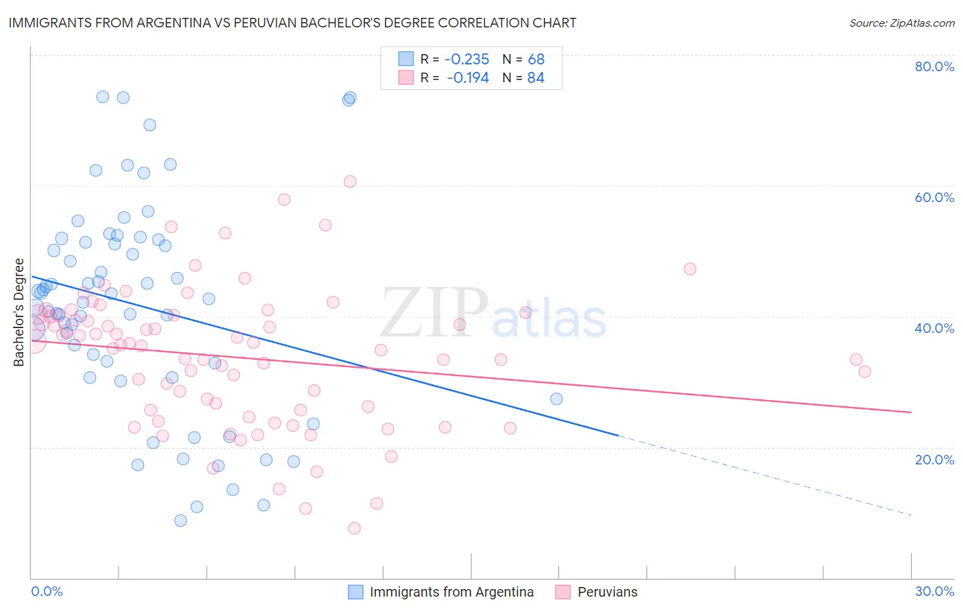 Immigrants from Argentina vs Peruvian Bachelor's Degree