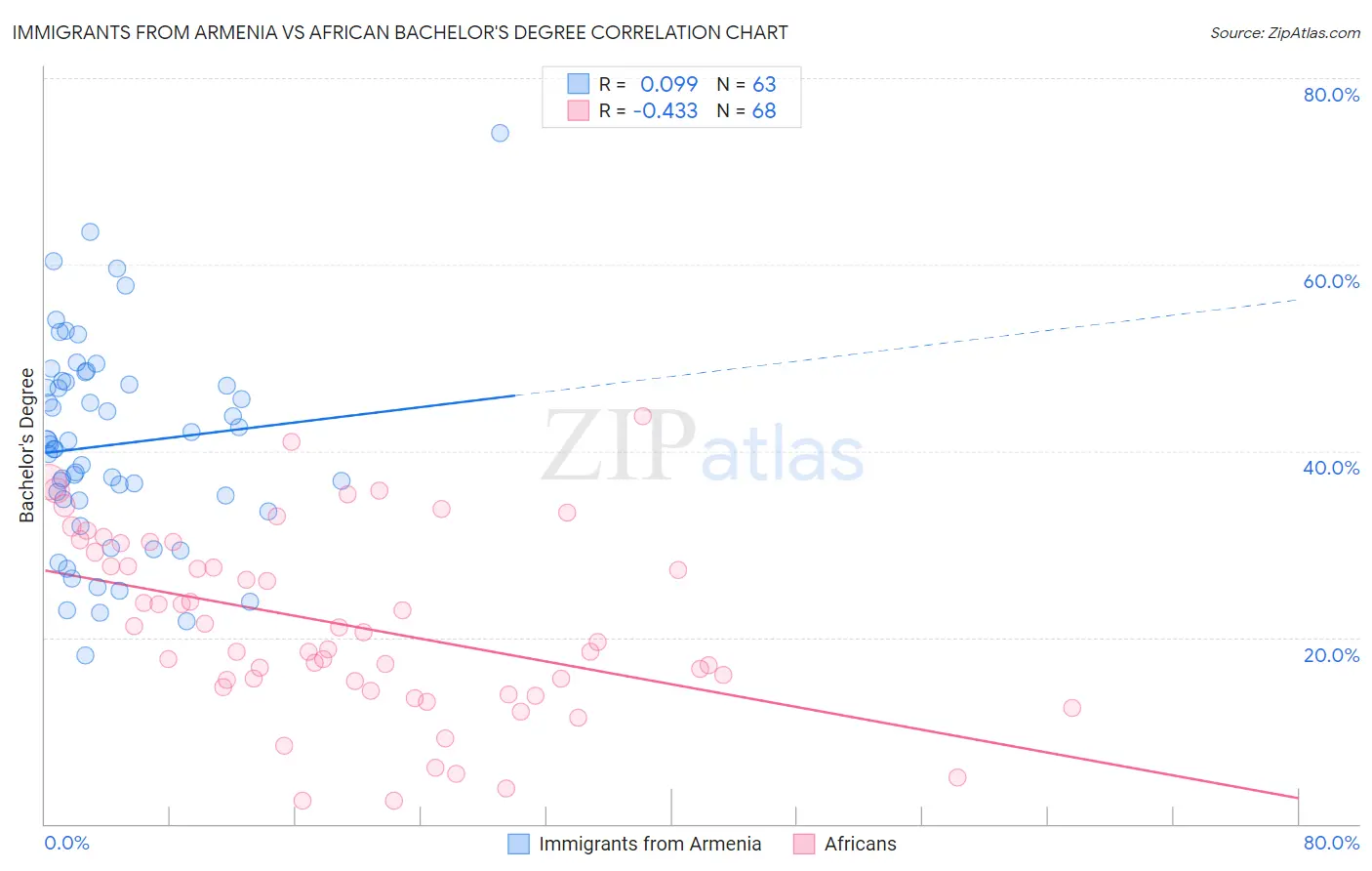 Immigrants from Armenia vs African Bachelor's Degree