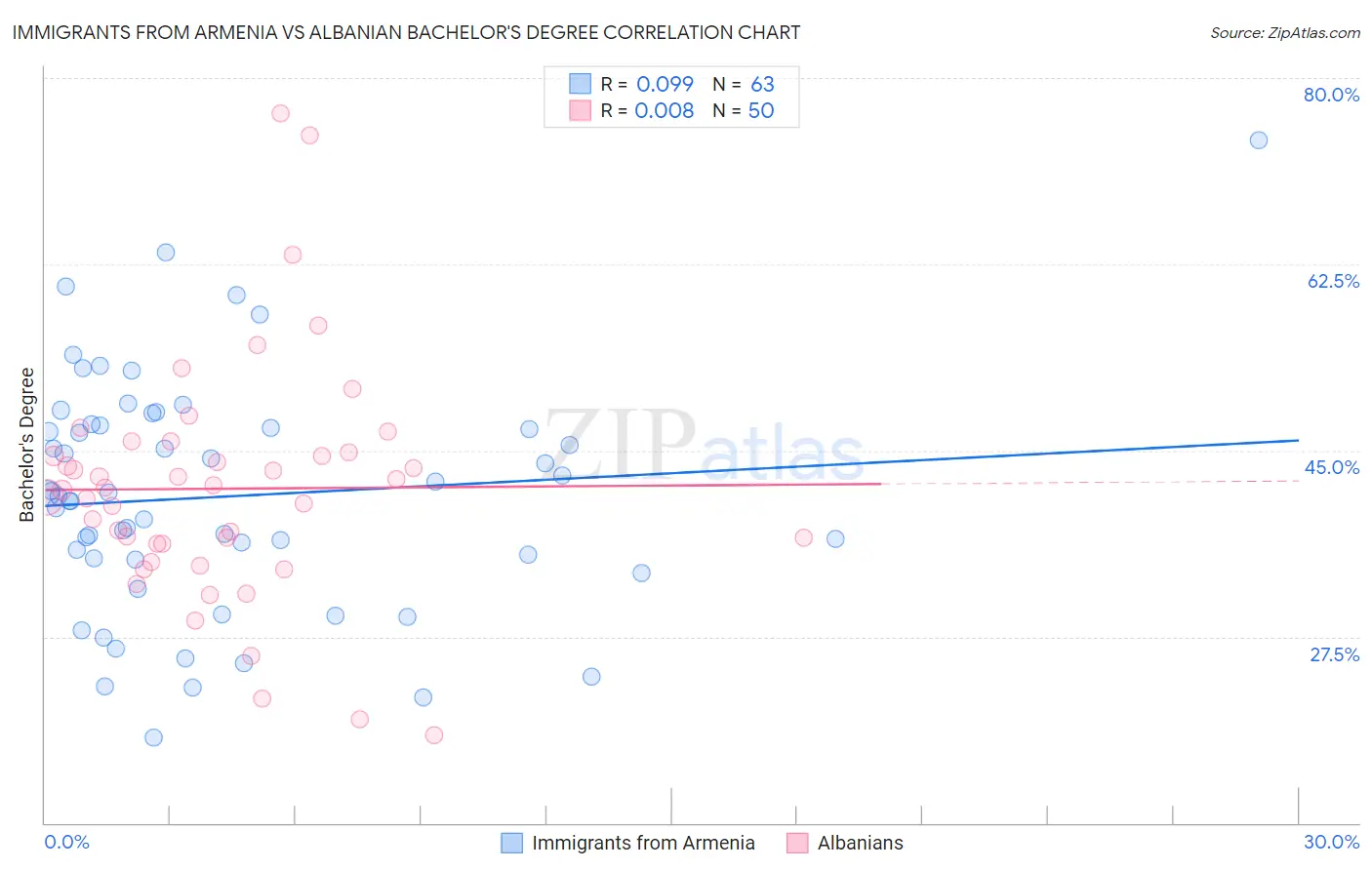 Immigrants from Armenia vs Albanian Bachelor's Degree