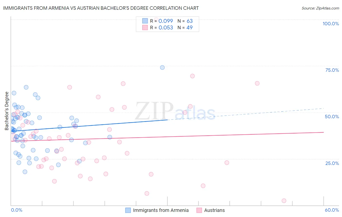 Immigrants from Armenia vs Austrian Bachelor's Degree