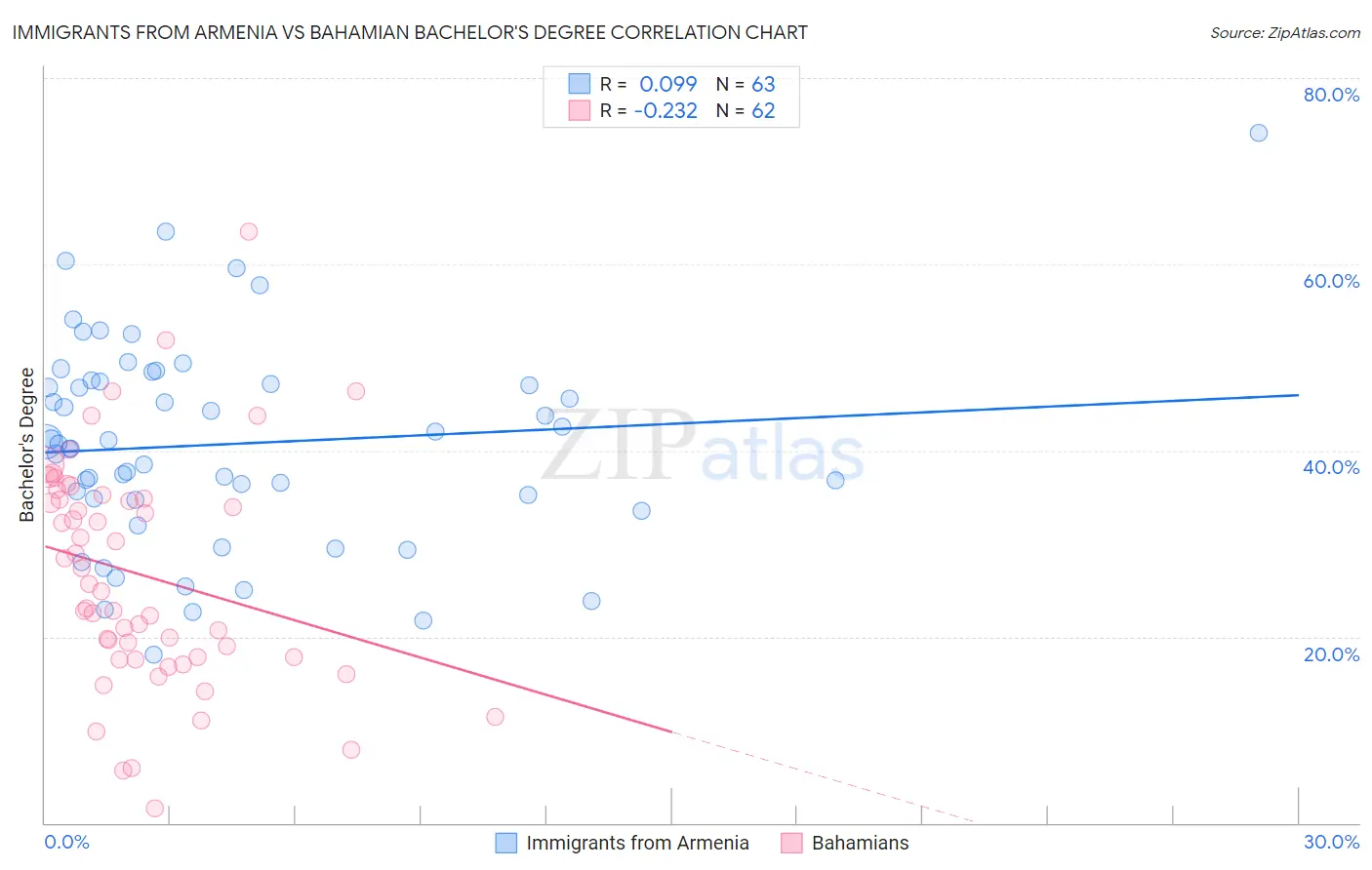 Immigrants from Armenia vs Bahamian Bachelor's Degree