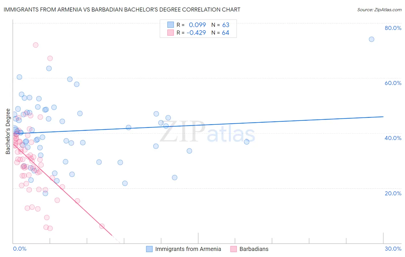 Immigrants from Armenia vs Barbadian Bachelor's Degree