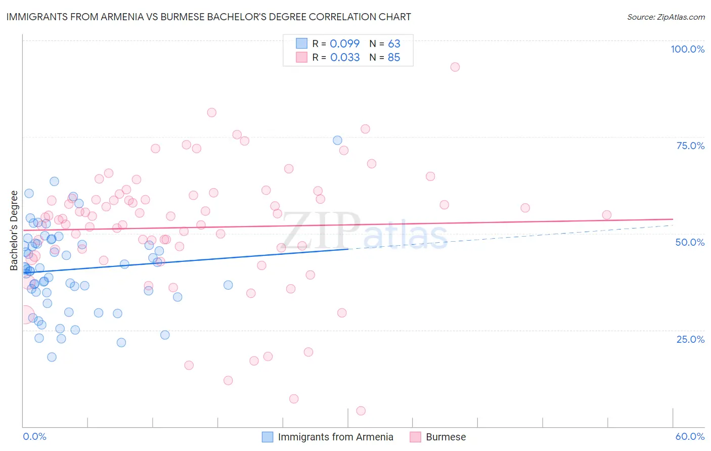 Immigrants from Armenia vs Burmese Bachelor's Degree