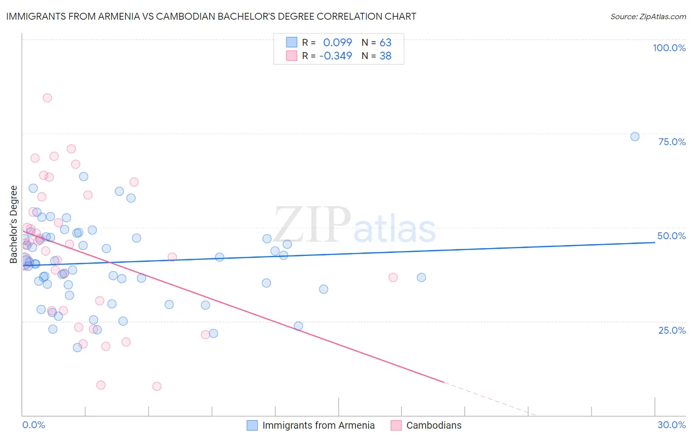 Immigrants from Armenia vs Cambodian Bachelor's Degree