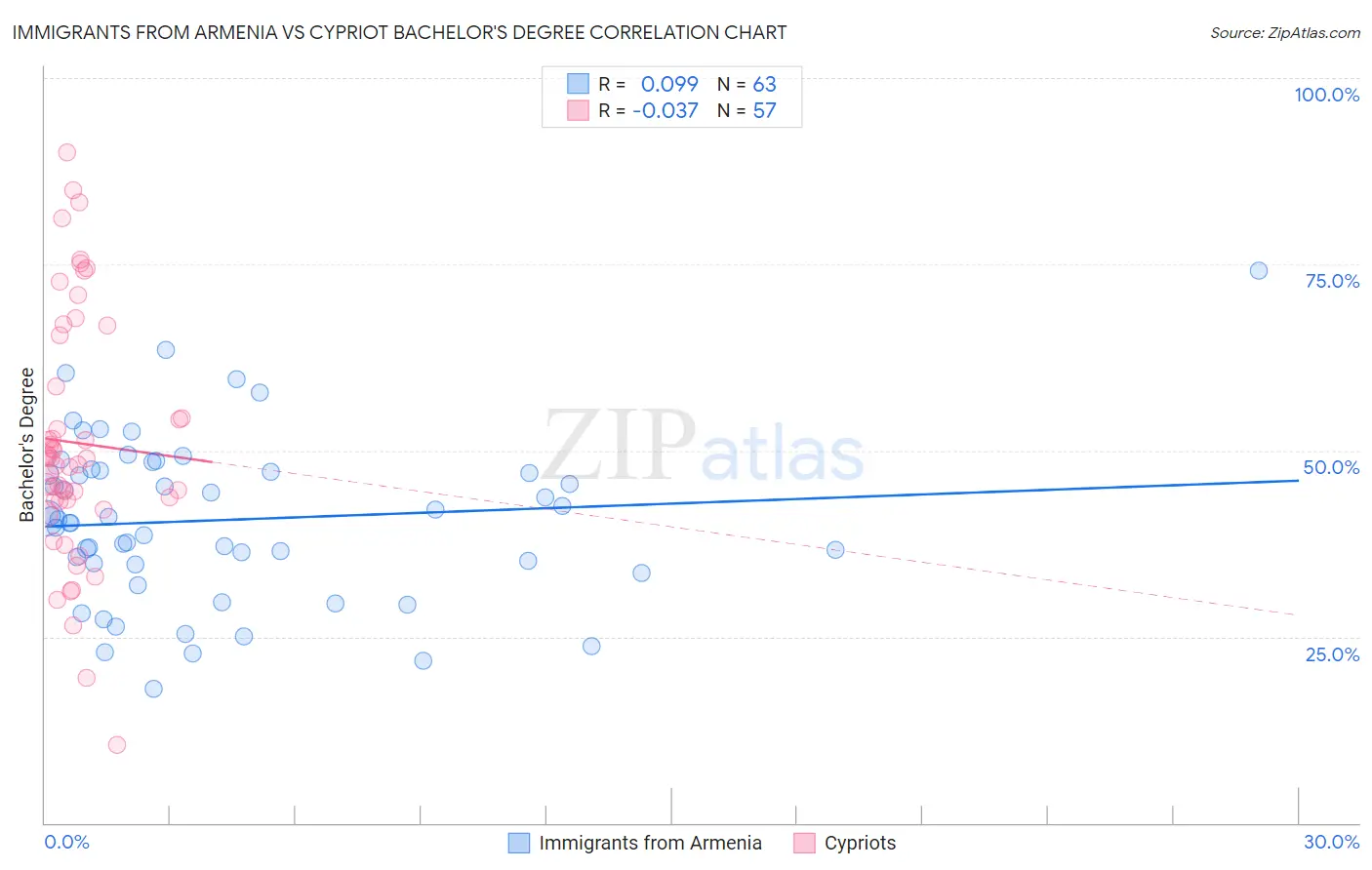 Immigrants from Armenia vs Cypriot Bachelor's Degree