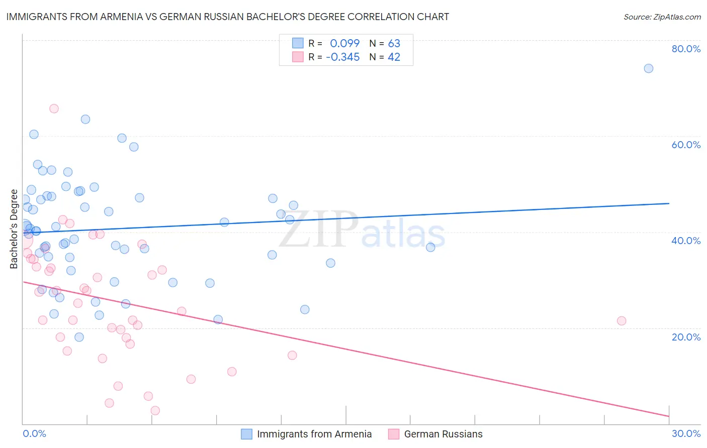 Immigrants from Armenia vs German Russian Bachelor's Degree