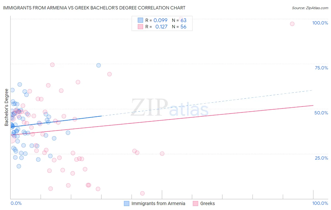 Immigrants from Armenia vs Greek Bachelor's Degree