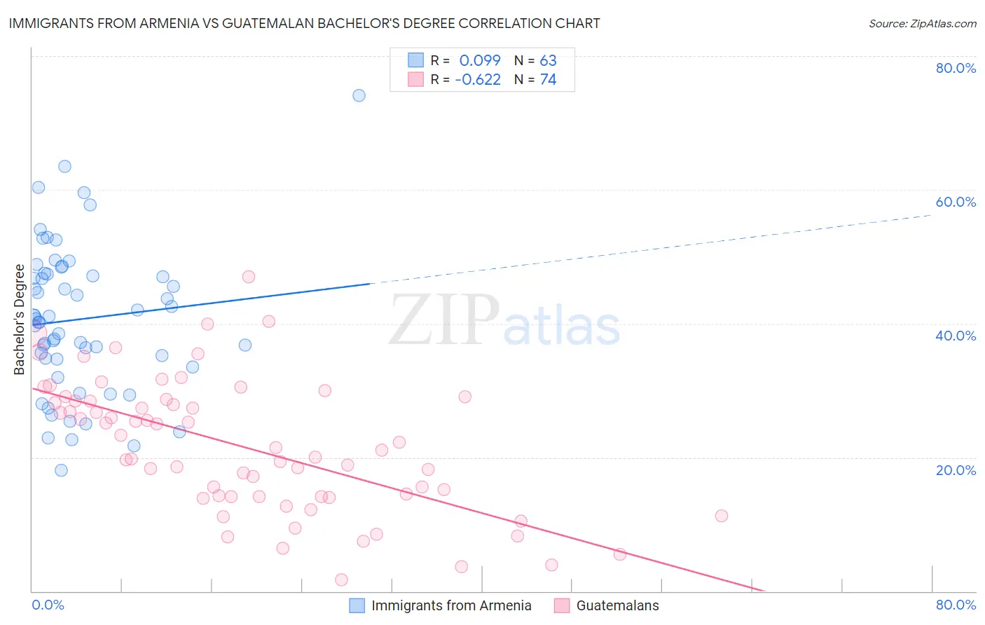 Immigrants from Armenia vs Guatemalan Bachelor's Degree