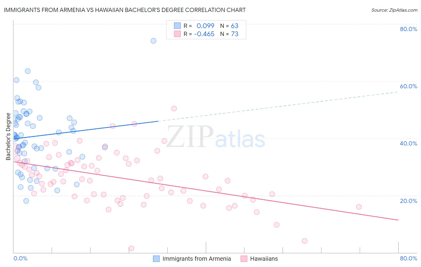 Immigrants from Armenia vs Hawaiian Bachelor's Degree