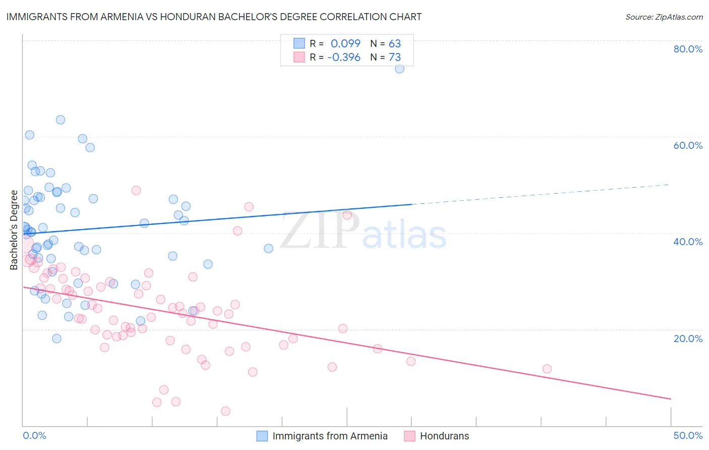 Immigrants from Armenia vs Honduran Bachelor's Degree