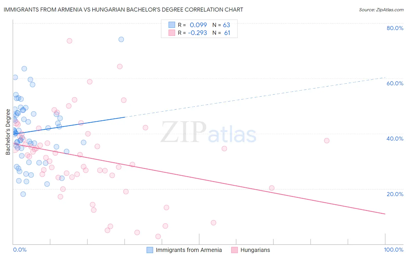 Immigrants from Armenia vs Hungarian Bachelor's Degree