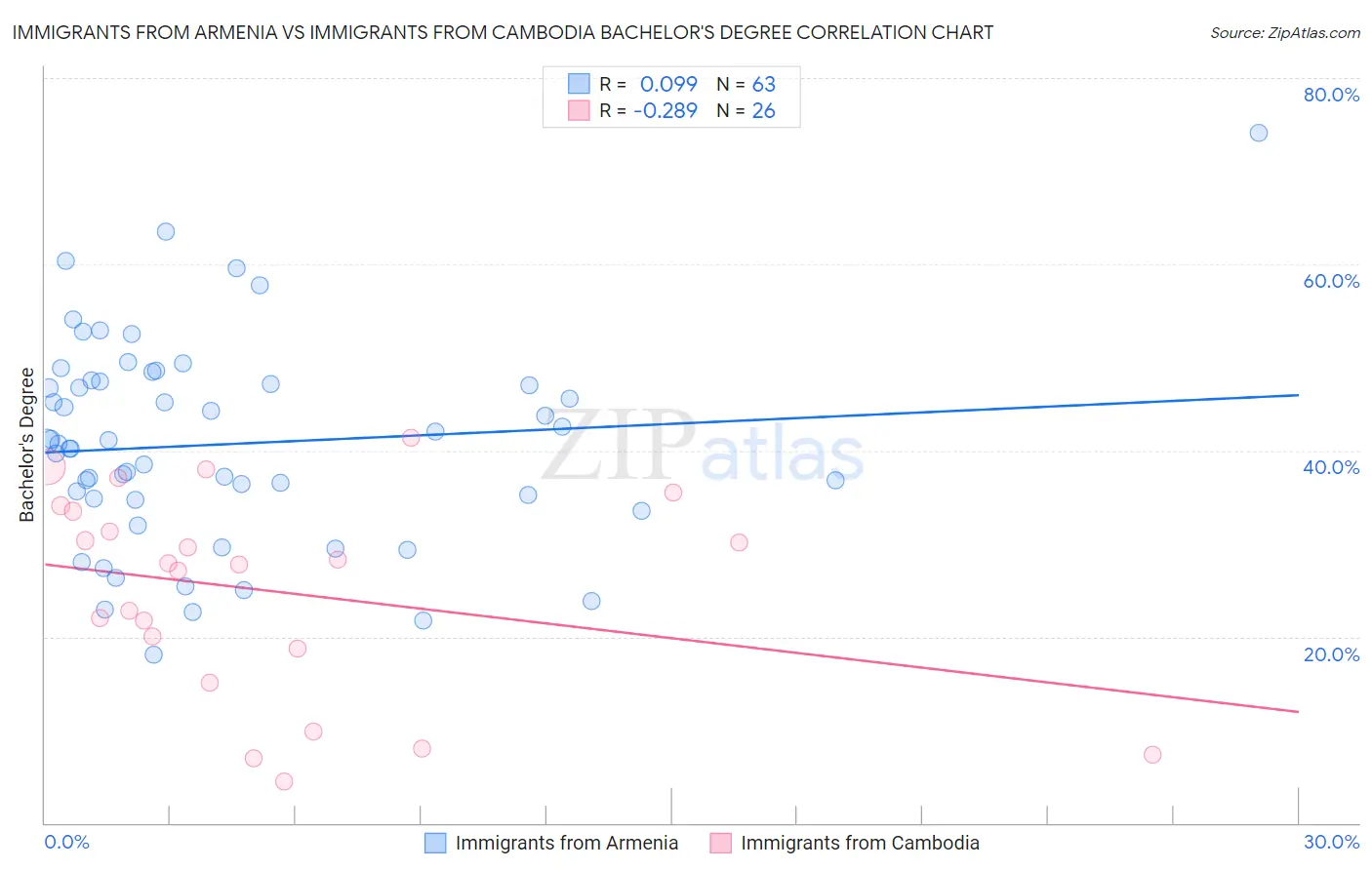 Immigrants from Armenia vs Immigrants from Cambodia Bachelor's Degree