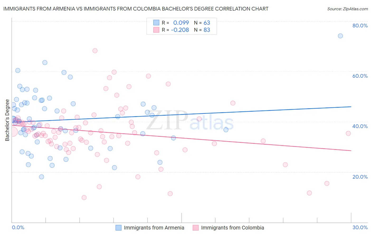 Immigrants from Armenia vs Immigrants from Colombia Bachelor's Degree