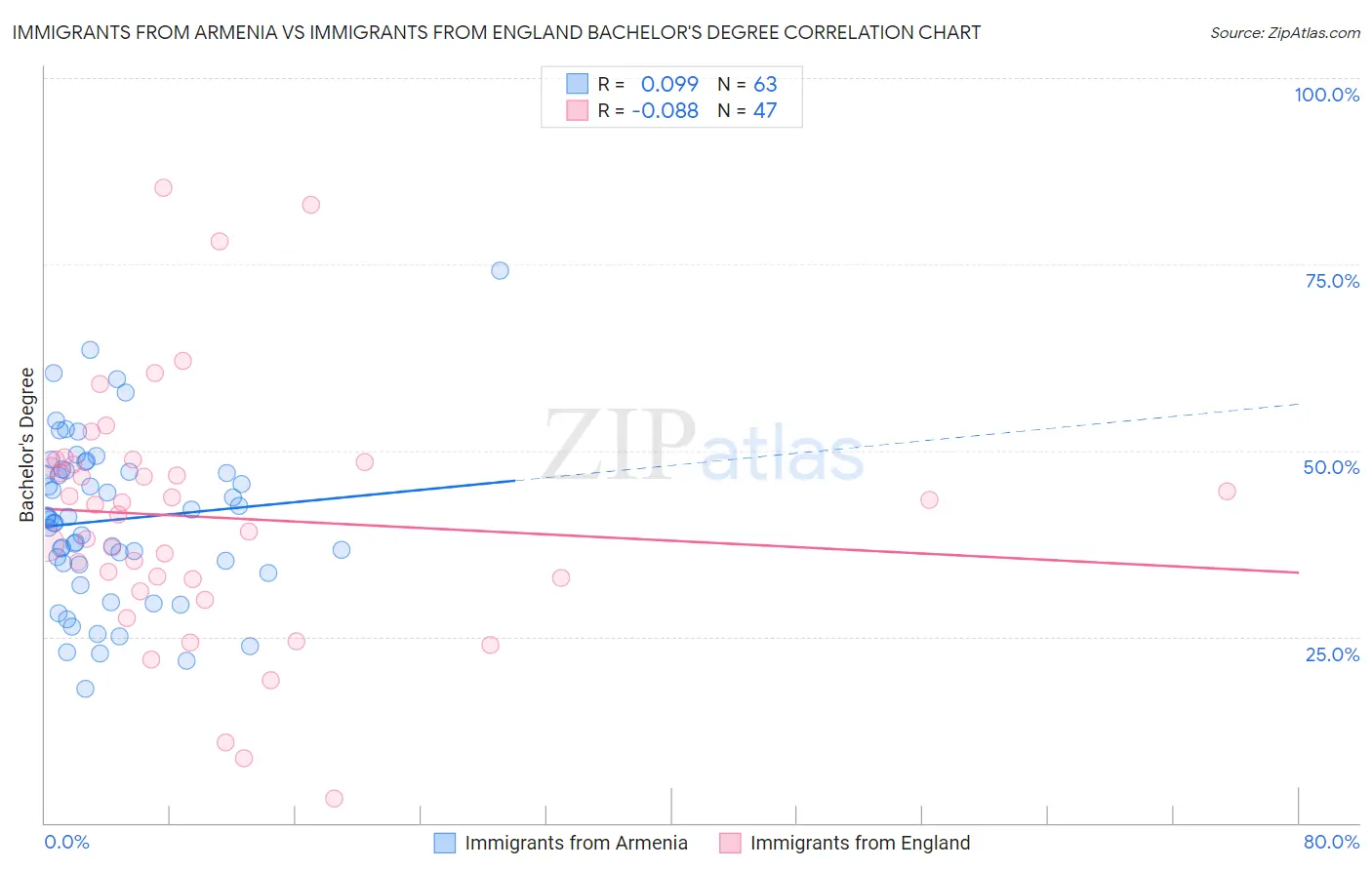 Immigrants from Armenia vs Immigrants from England Bachelor's Degree