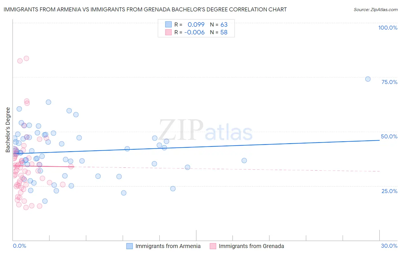 Immigrants from Armenia vs Immigrants from Grenada Bachelor's Degree