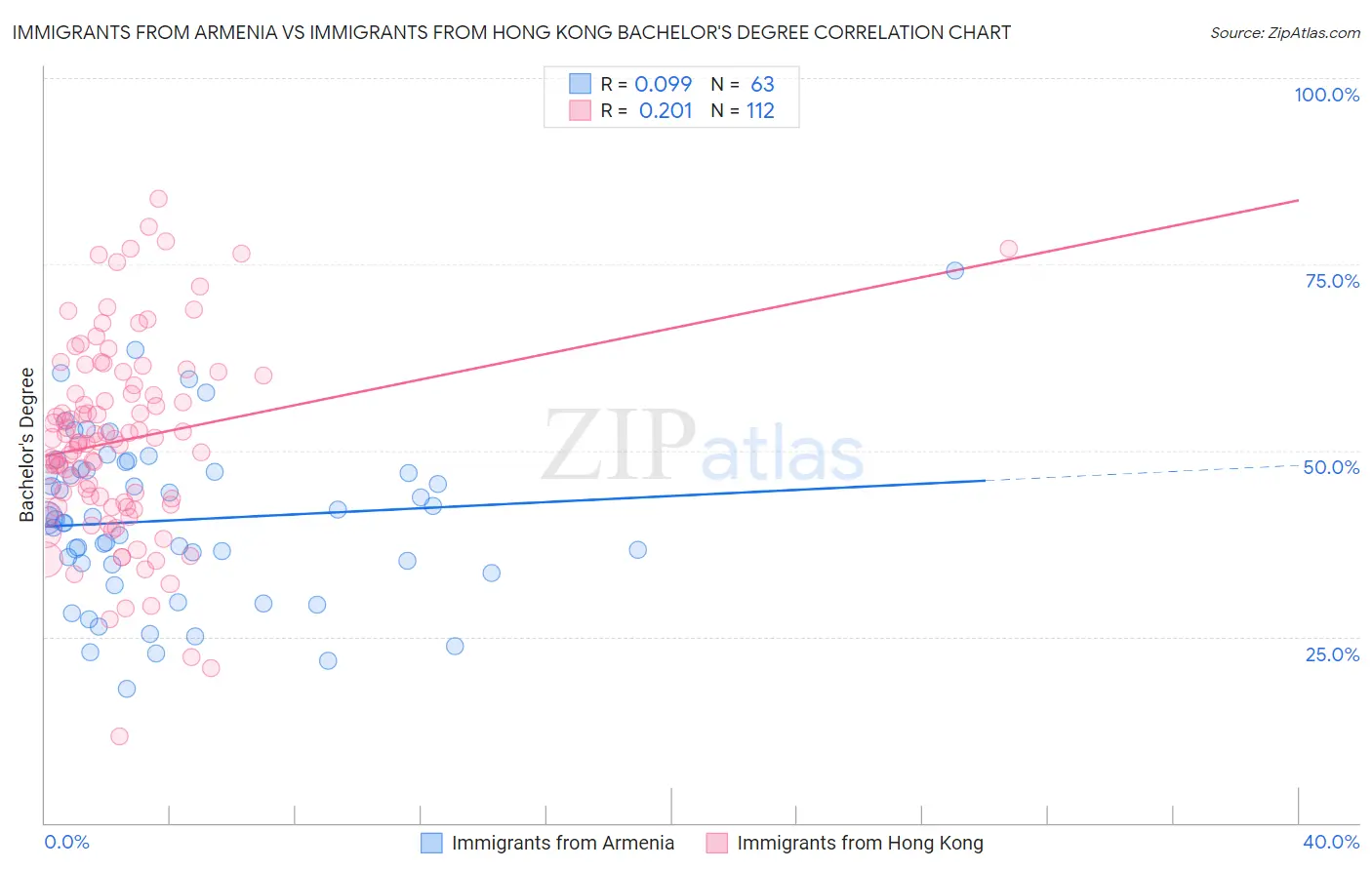 Immigrants from Armenia vs Immigrants from Hong Kong Bachelor's Degree