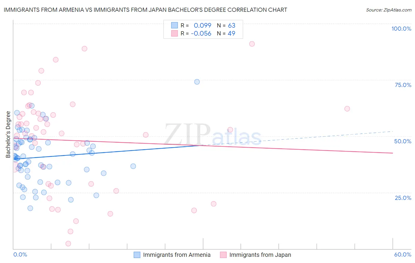 Immigrants from Armenia vs Immigrants from Japan Bachelor's Degree