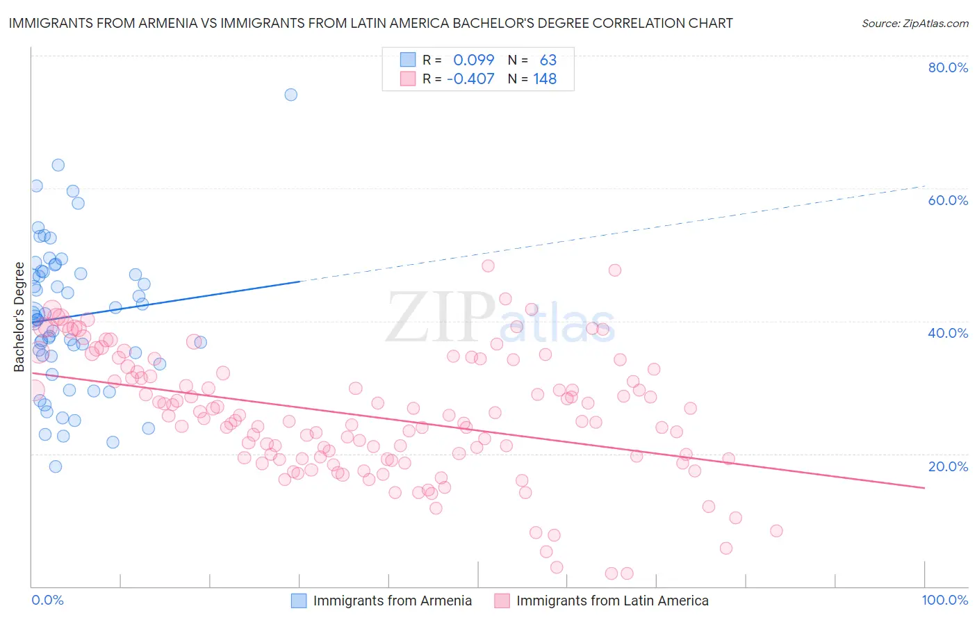 Immigrants from Armenia vs Immigrants from Latin America Bachelor's Degree