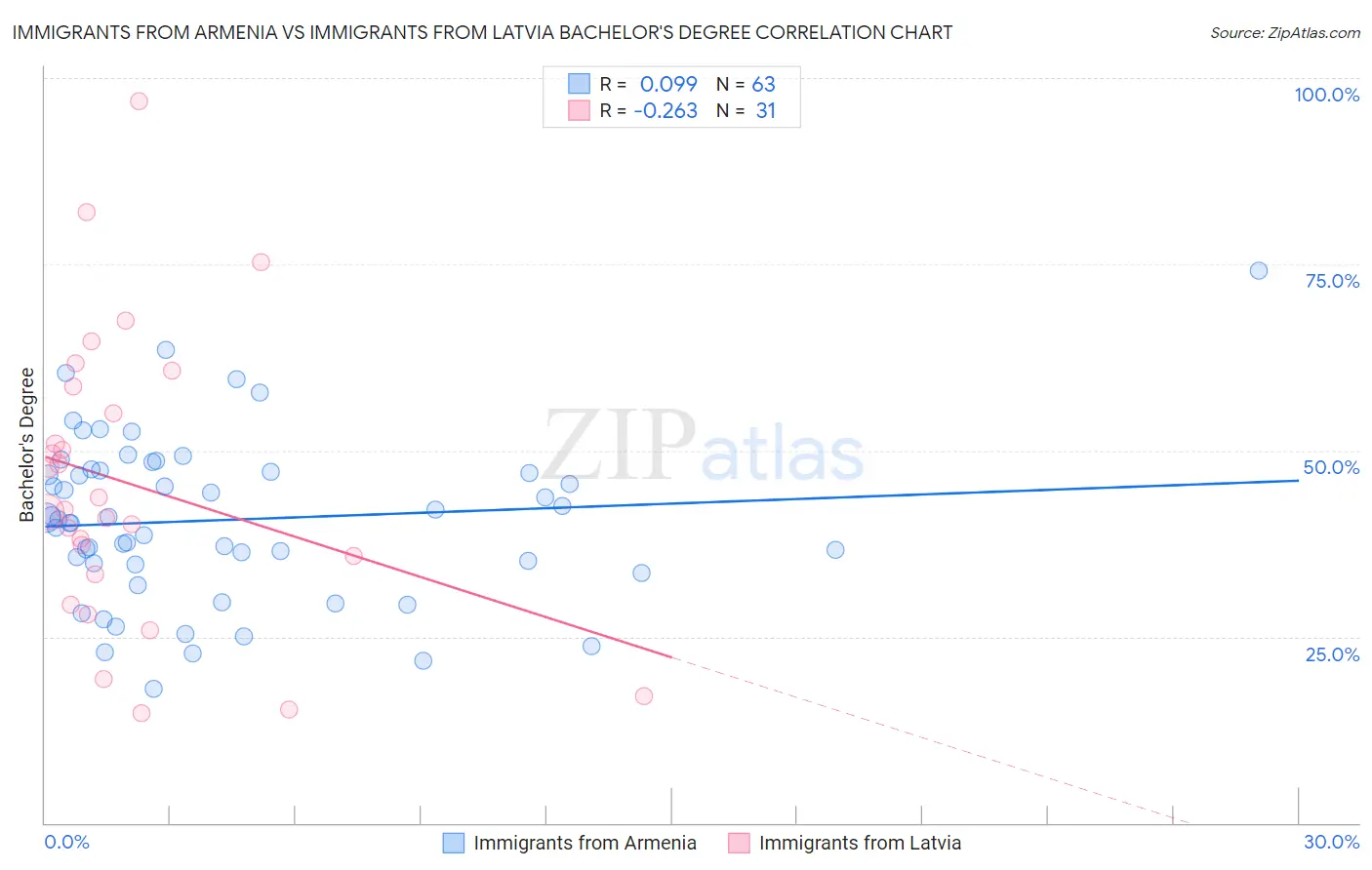 Immigrants from Armenia vs Immigrants from Latvia Bachelor's Degree