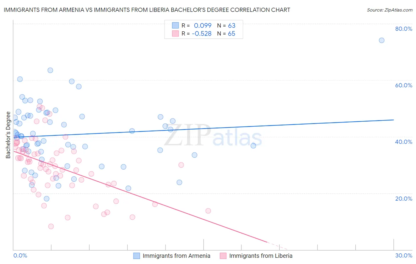 Immigrants from Armenia vs Immigrants from Liberia Bachelor's Degree