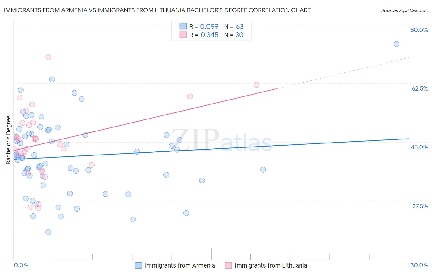 Immigrants from Armenia vs Immigrants from Lithuania Bachelor's Degree