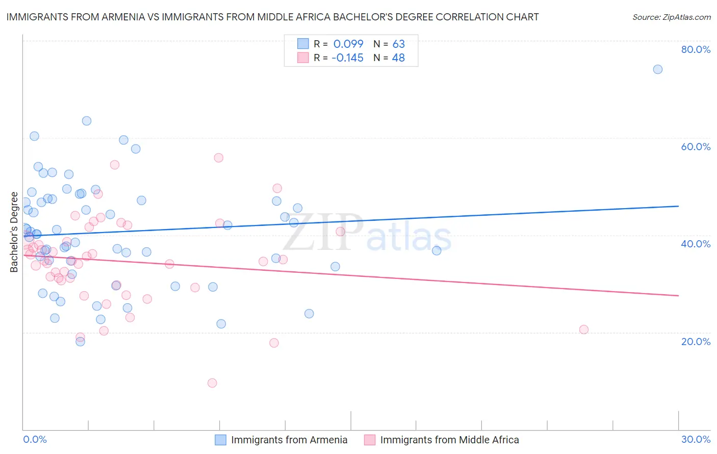 Immigrants from Armenia vs Immigrants from Middle Africa Bachelor's Degree