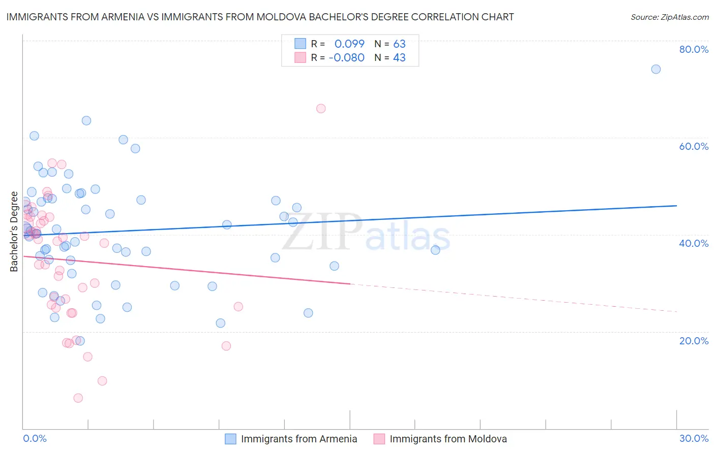 Immigrants from Armenia vs Immigrants from Moldova Bachelor's Degree