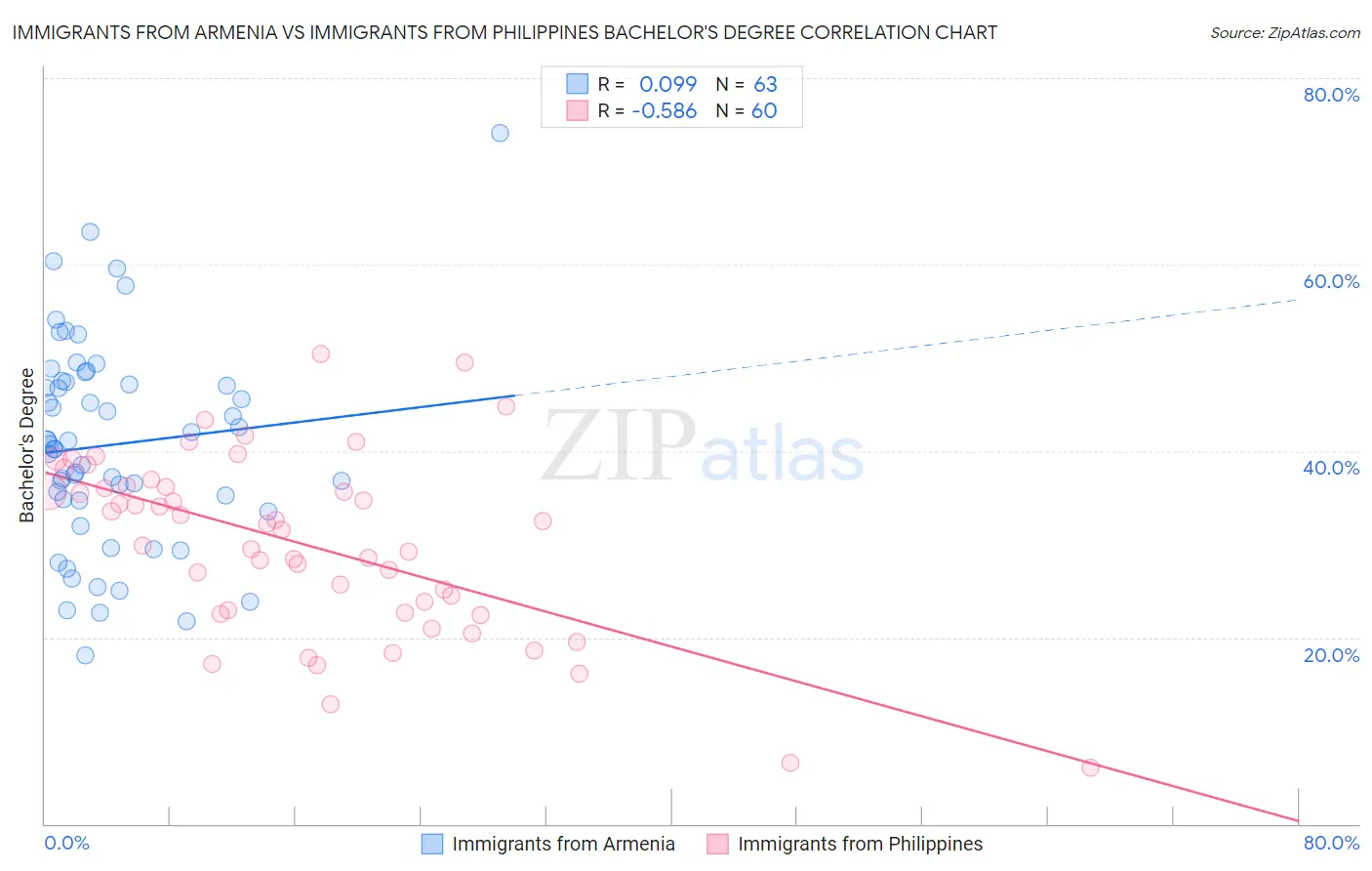 Immigrants from Armenia vs Immigrants from Philippines Bachelor's Degree
