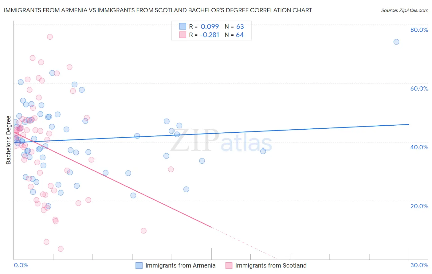 Immigrants from Armenia vs Immigrants from Scotland Bachelor's Degree