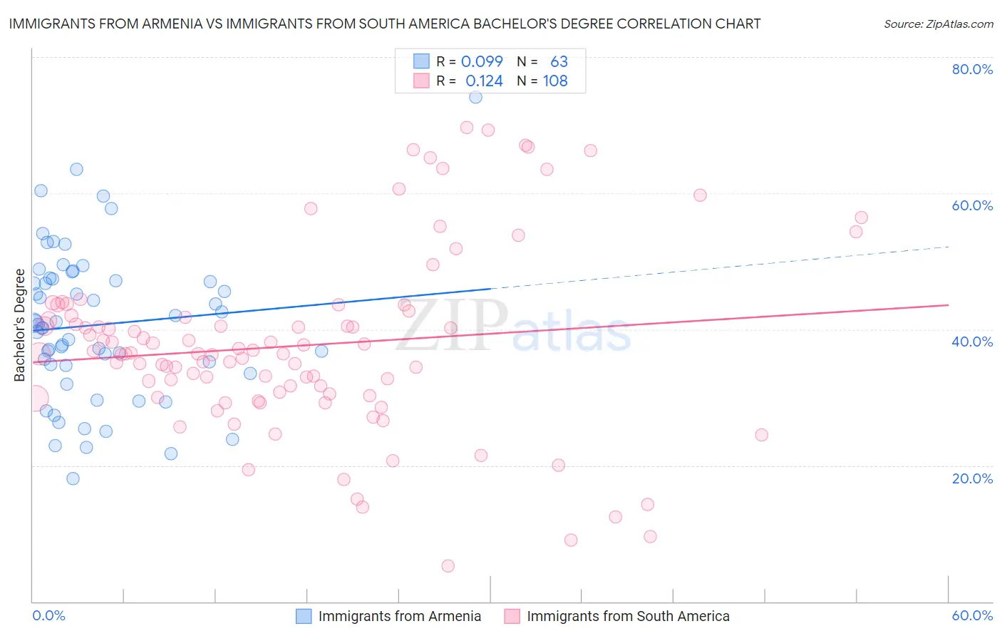 Immigrants from Armenia vs Immigrants from South America Bachelor's Degree