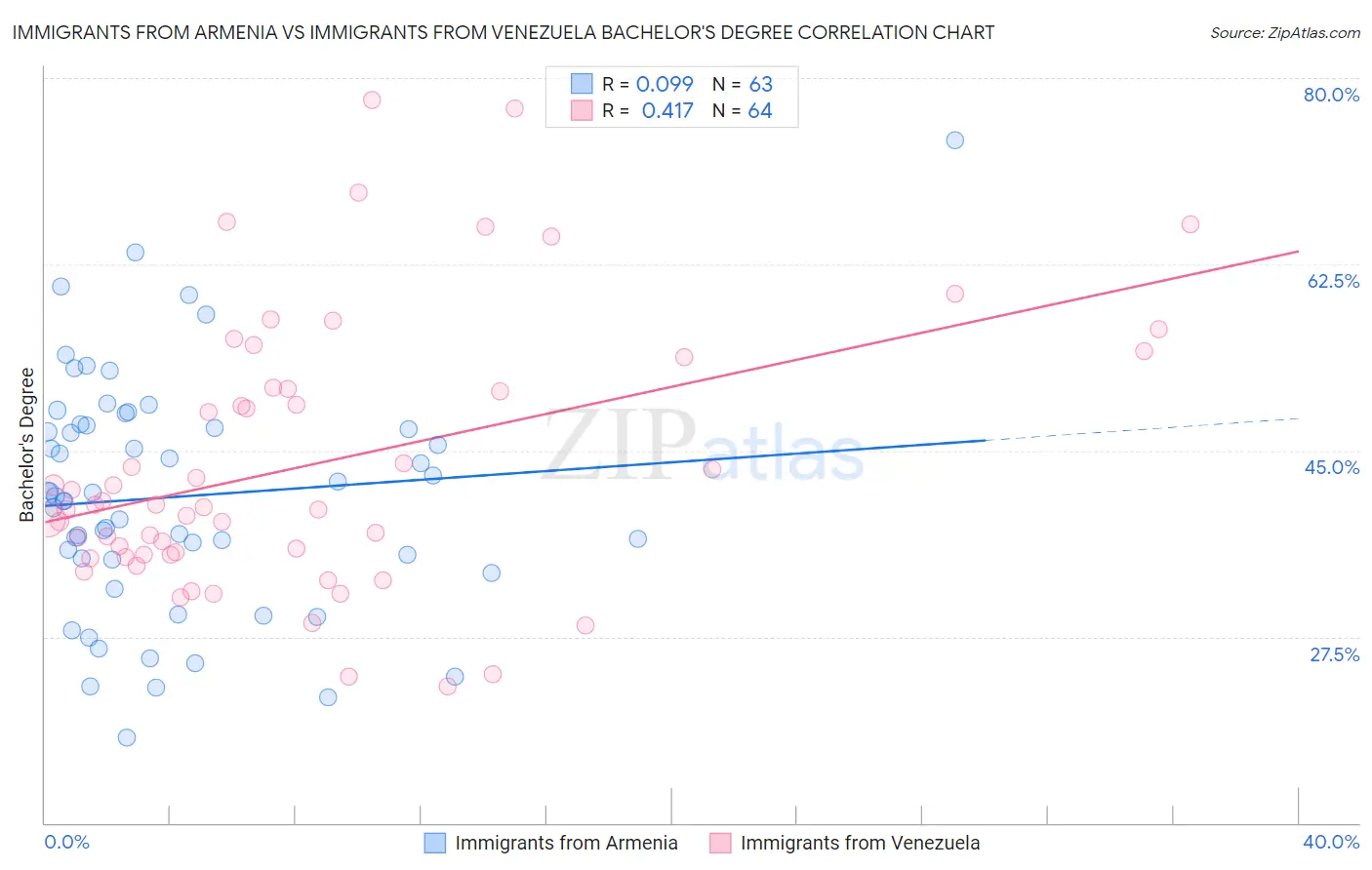 Immigrants from Armenia vs Immigrants from Venezuela Bachelor's Degree