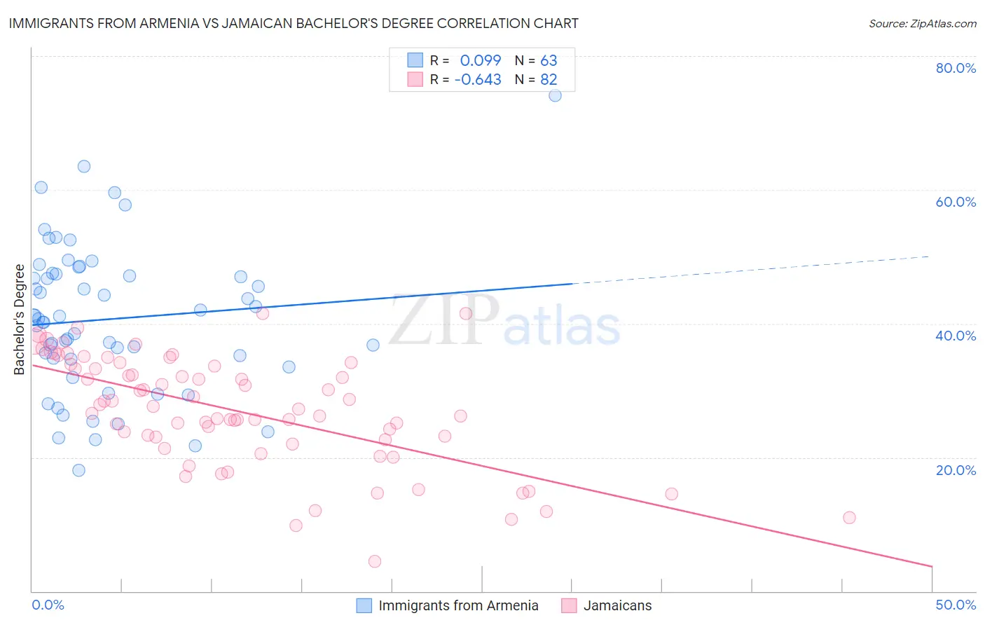 Immigrants from Armenia vs Jamaican Bachelor's Degree