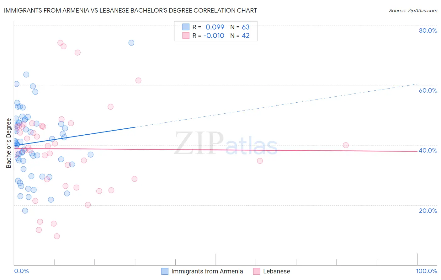 Immigrants from Armenia vs Lebanese Bachelor's Degree