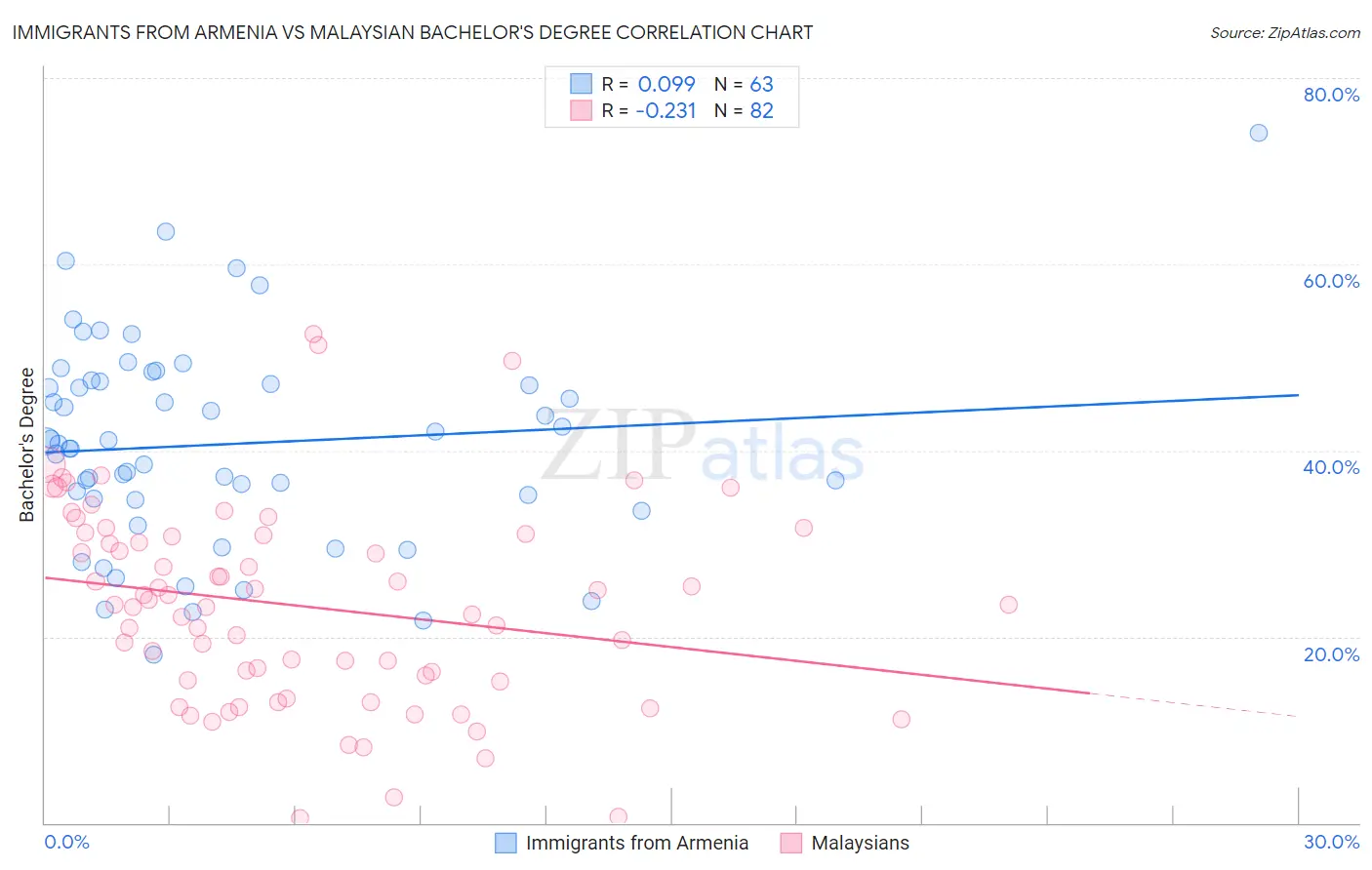 Immigrants from Armenia vs Malaysian Bachelor's Degree