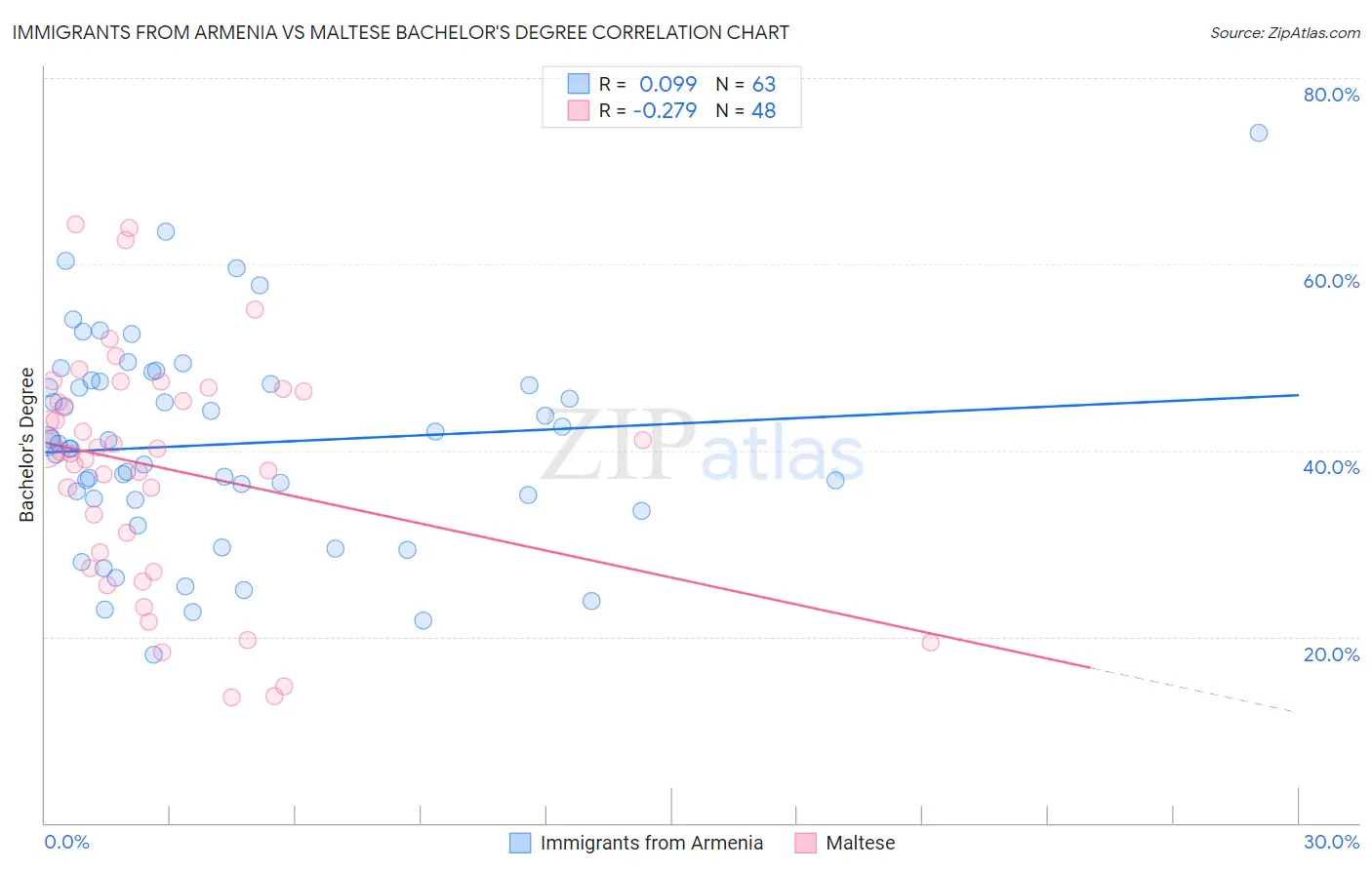 Immigrants from Armenia vs Maltese Bachelor's Degree