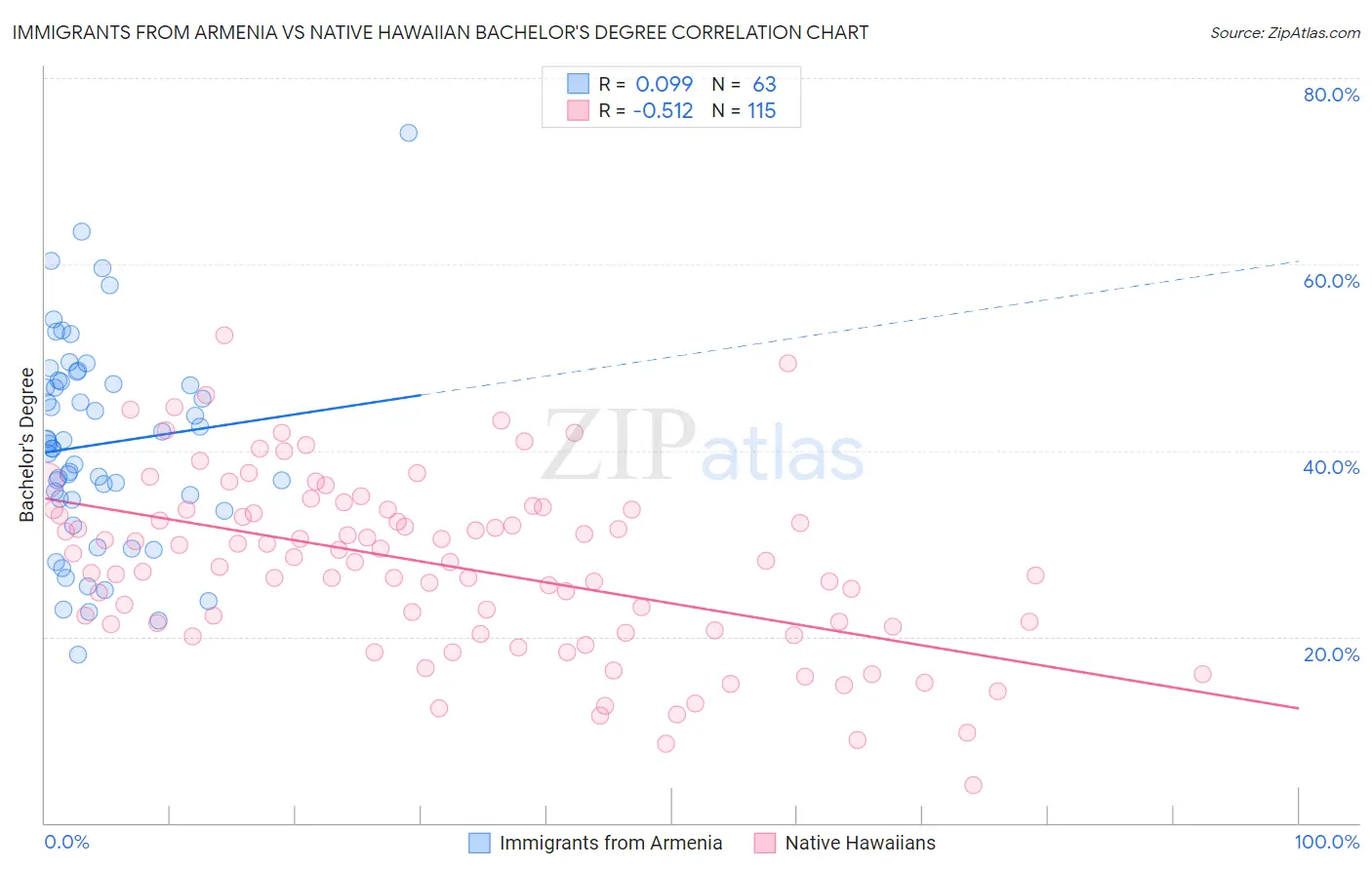 Immigrants from Armenia vs Native Hawaiian Bachelor's Degree