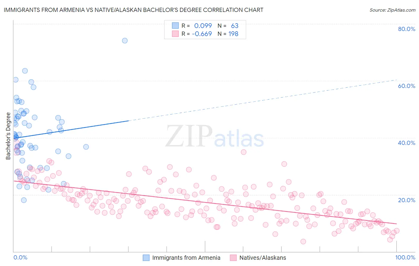 Immigrants from Armenia vs Native/Alaskan Bachelor's Degree