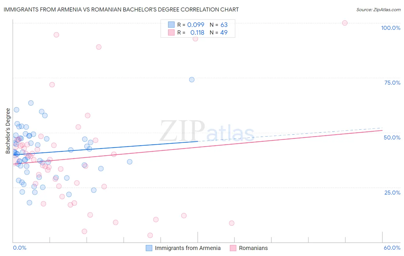 Immigrants from Armenia vs Romanian Bachelor's Degree