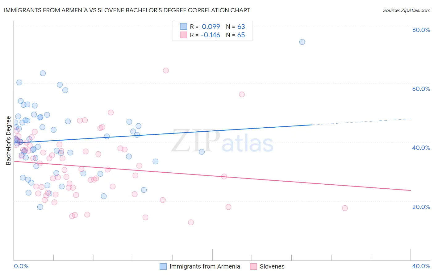 Immigrants from Armenia vs Slovene Bachelor's Degree