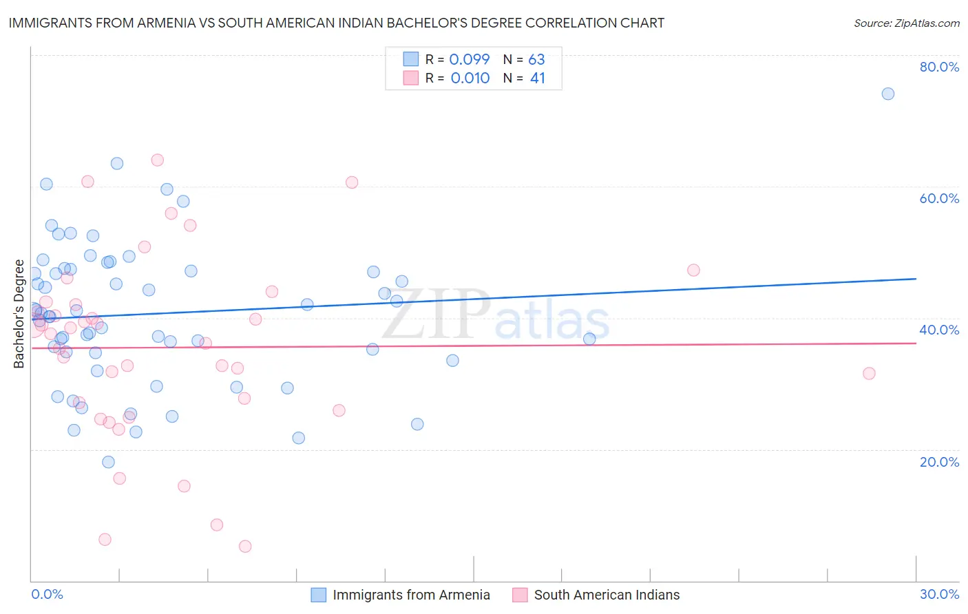 Immigrants from Armenia vs South American Indian Bachelor's Degree