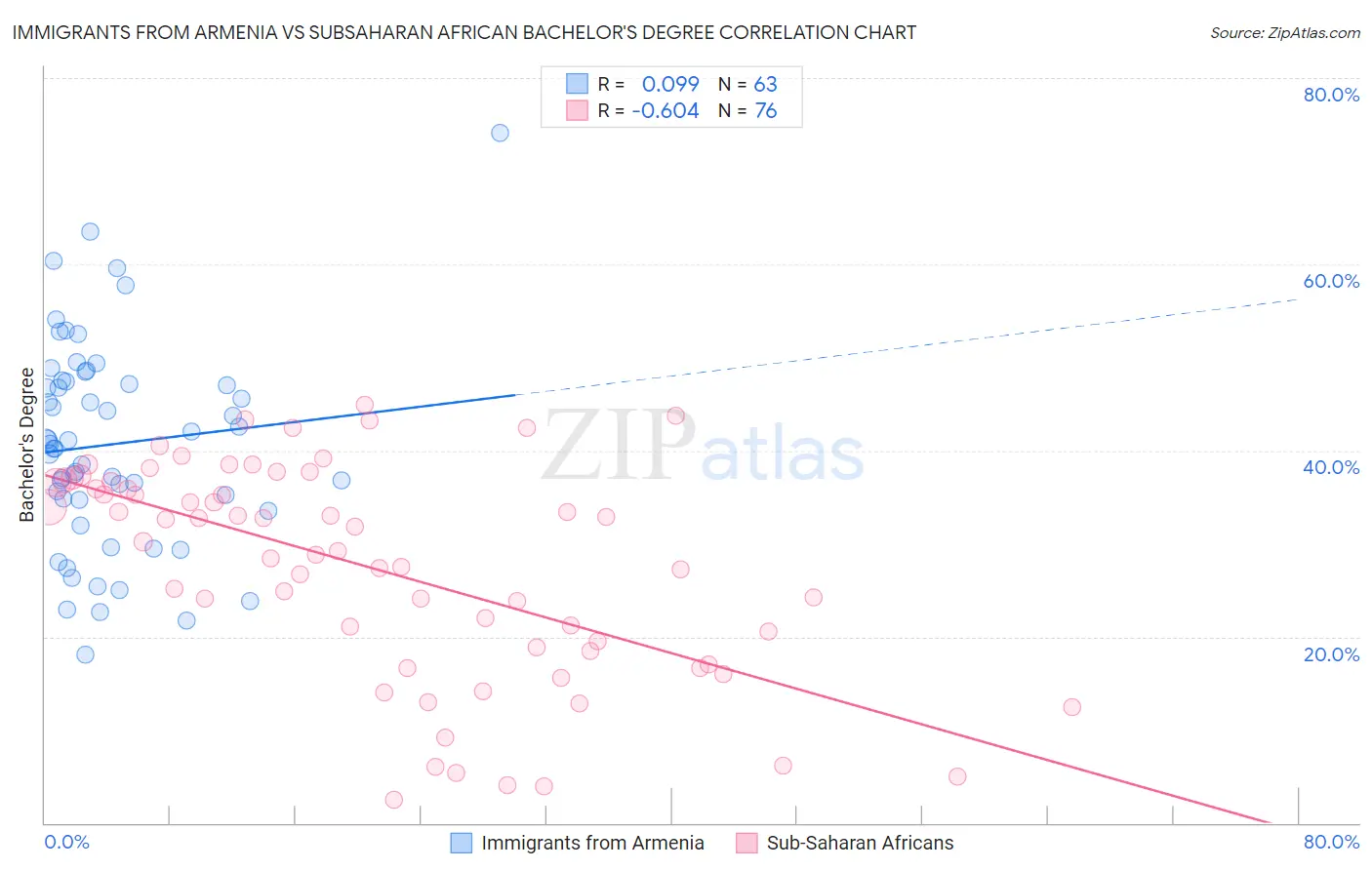 Immigrants from Armenia vs Subsaharan African Bachelor's Degree