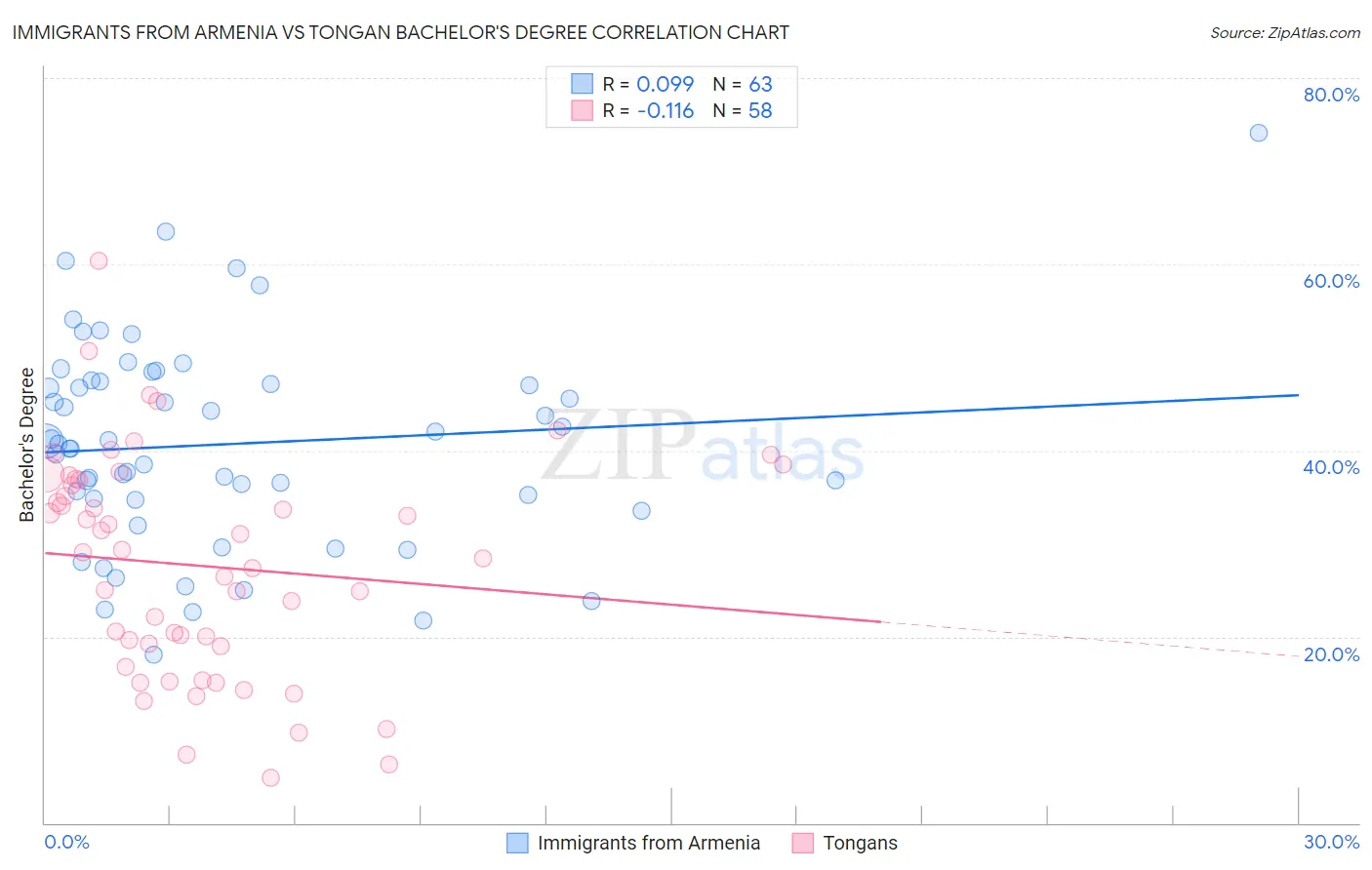 Immigrants from Armenia vs Tongan Bachelor's Degree