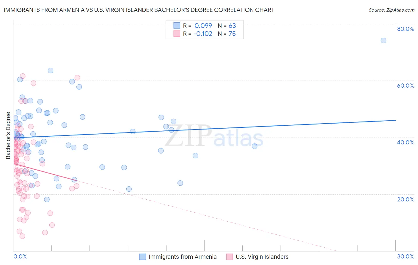 Immigrants from Armenia vs U.S. Virgin Islander Bachelor's Degree